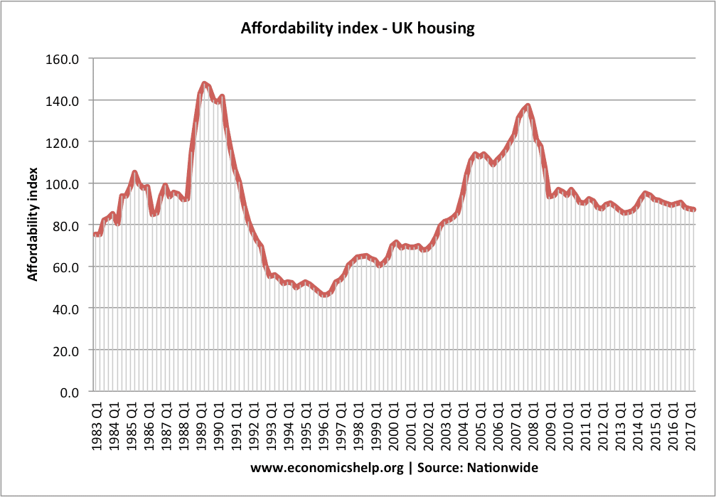 Housing Affordability Index Chart