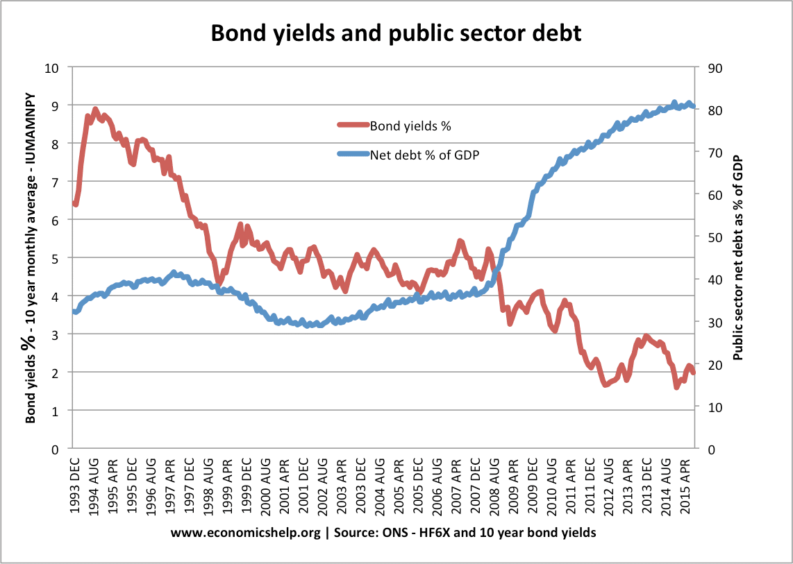 bond-yields-net-debt