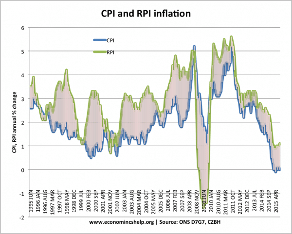 cpi-rpi-95-15