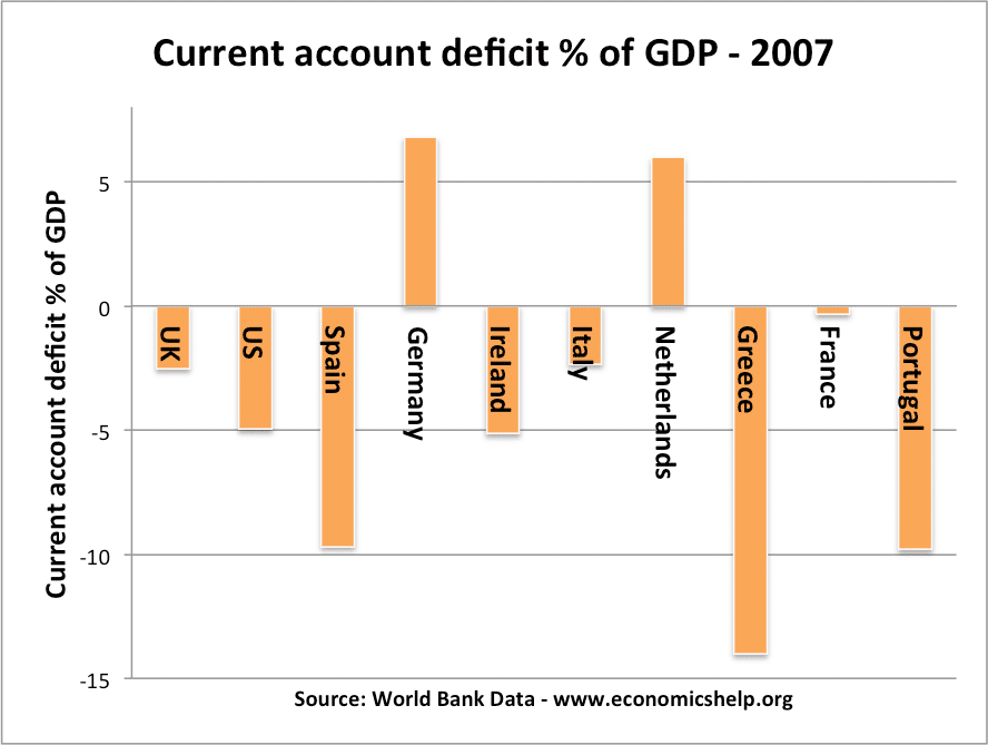 current-account-deficit-2007-eurozone-www-economicshelpprg