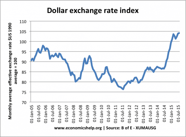 Reasons for rise in value of the dollar - Economics Help