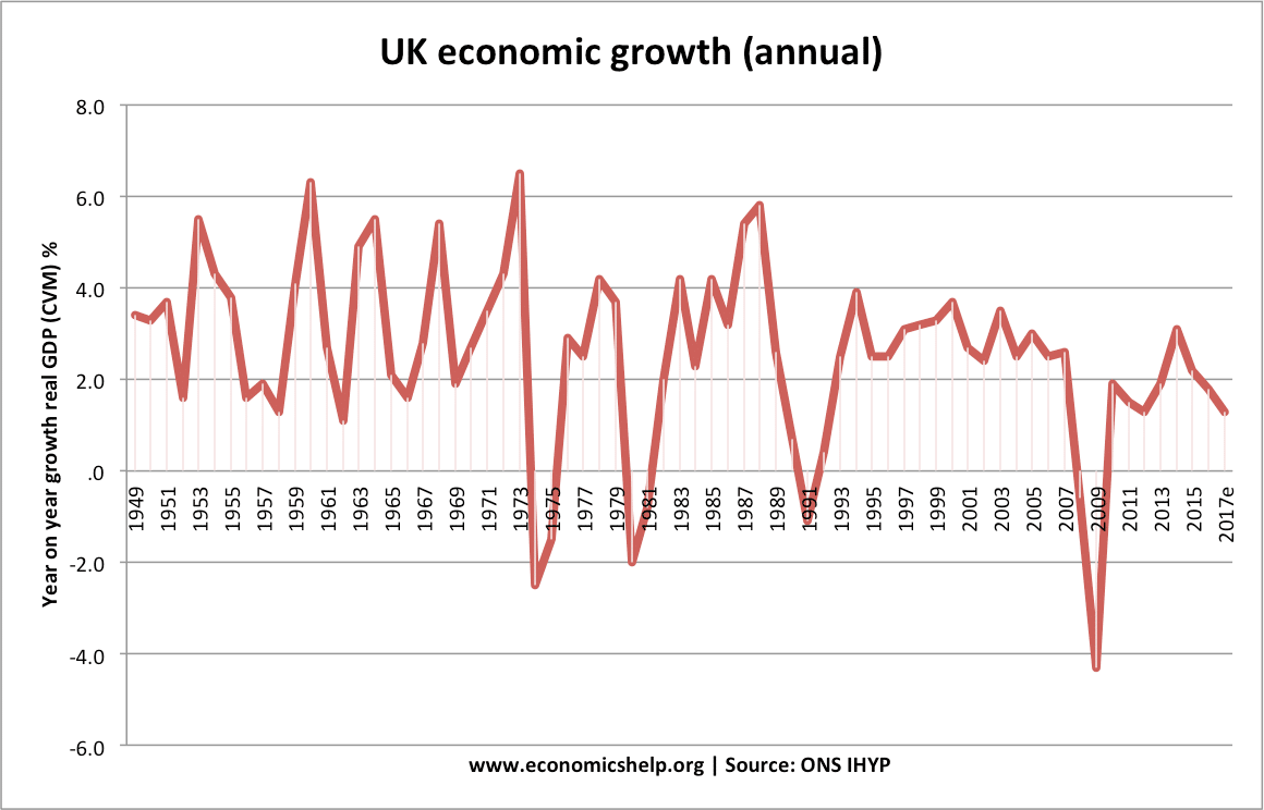 Uk Economic Growth Charts