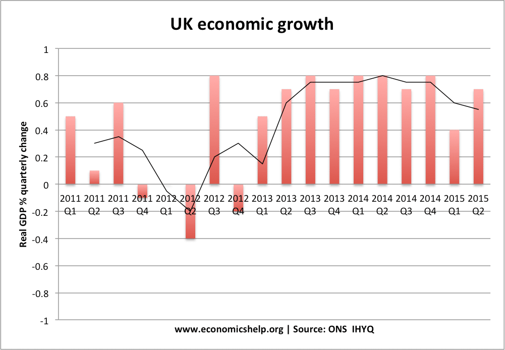 statistic gdp growth Economic Help Growth Economics UK statistic gdp growth Economic Help Growth Economics UK