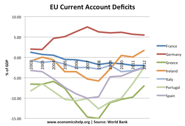 eu-current-account-deficit-2005-13