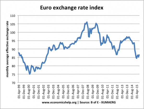 forex rate dollar euro history