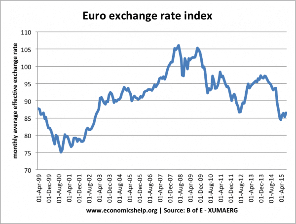 Exchange Rate Movements Sterling Euro And Dollar Economics Help