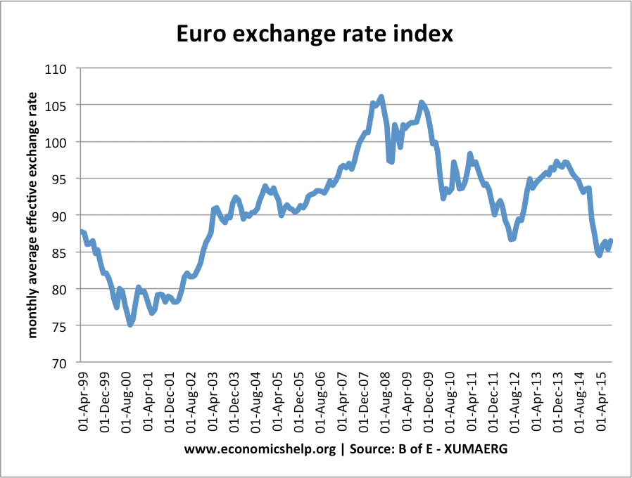 Euro Conversion Trend Chart