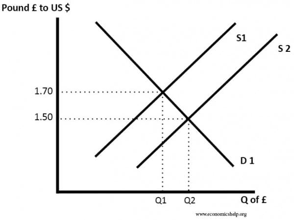 exchange-rate-s-d-increase-supply