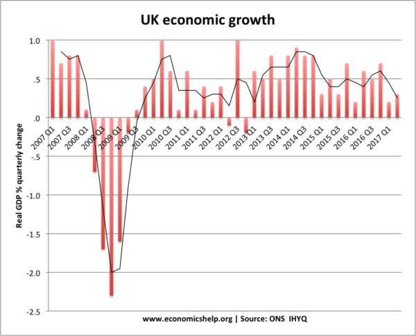 UK-growth-since-2007