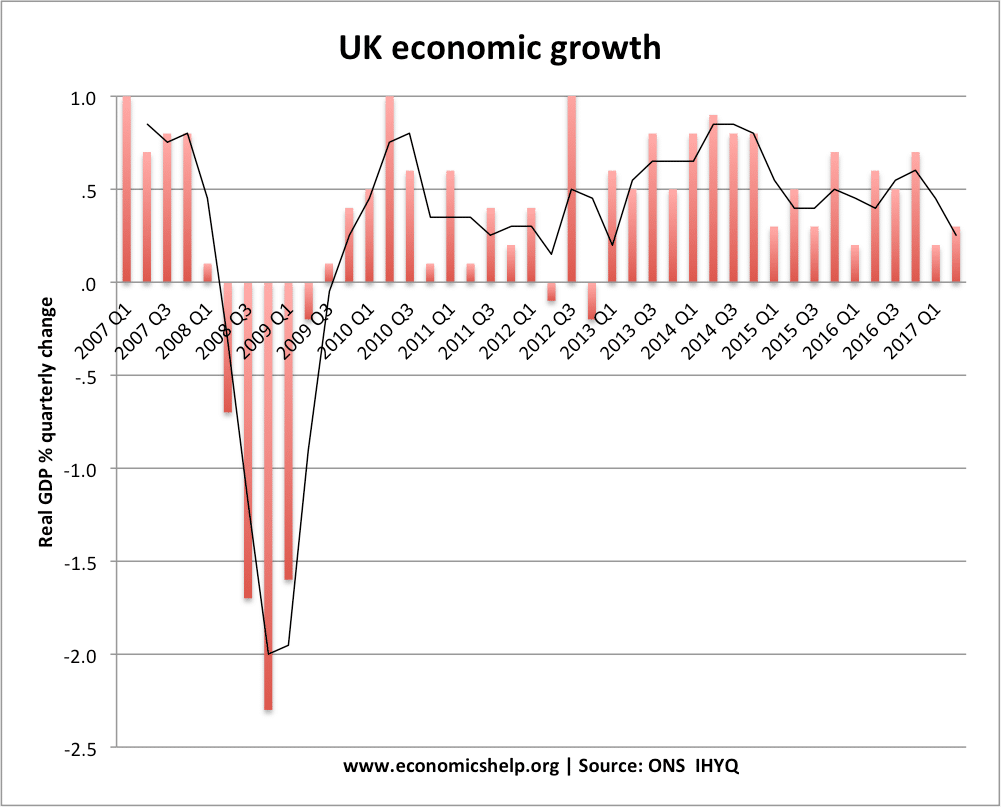 Uk Economic Growth Charts