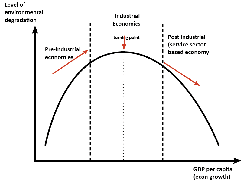 kuznets-environment