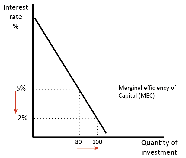 two factors to affect investment demand curve