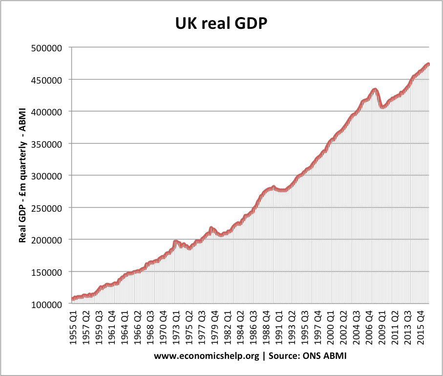 Real Gdp Chart