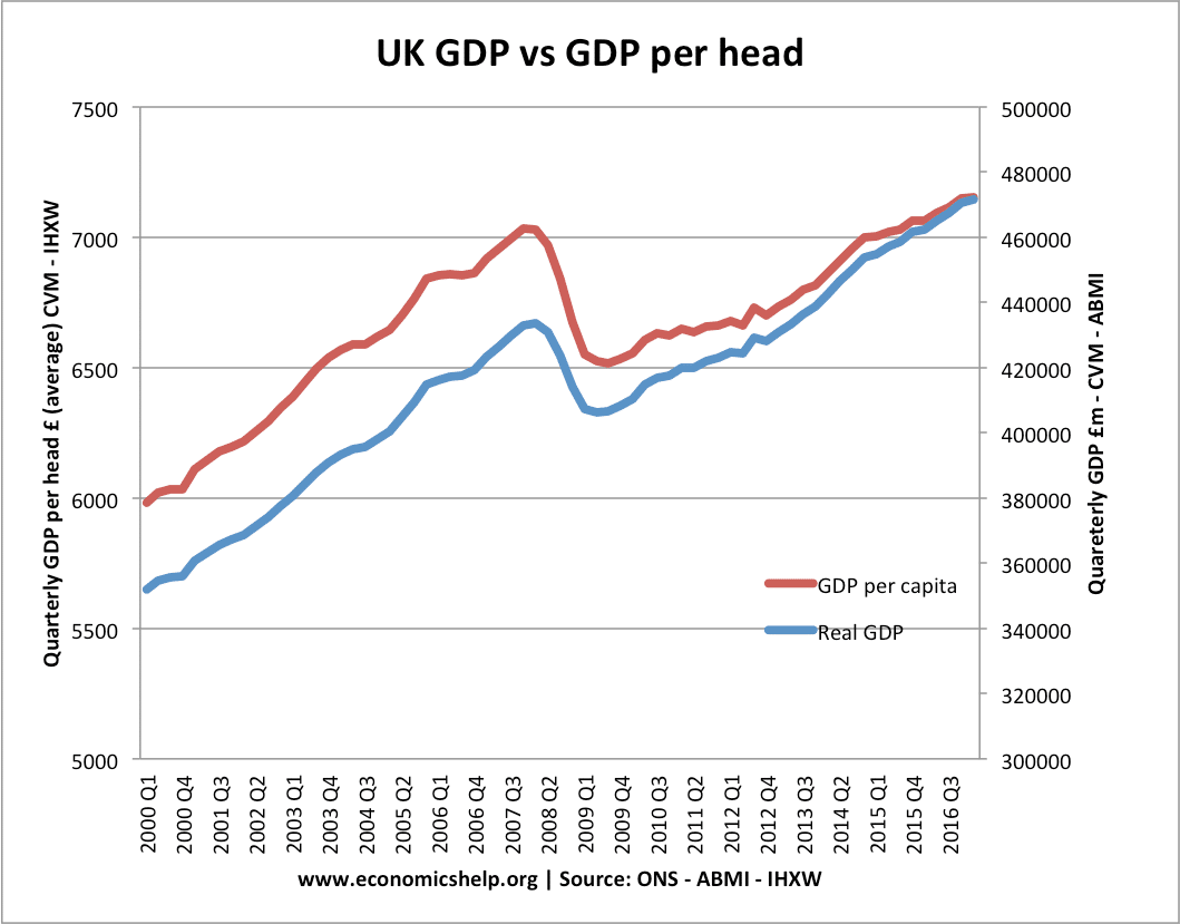 Economy Chart Since 2008