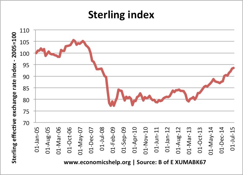 Sterling Dollar Exchange Rate Chart