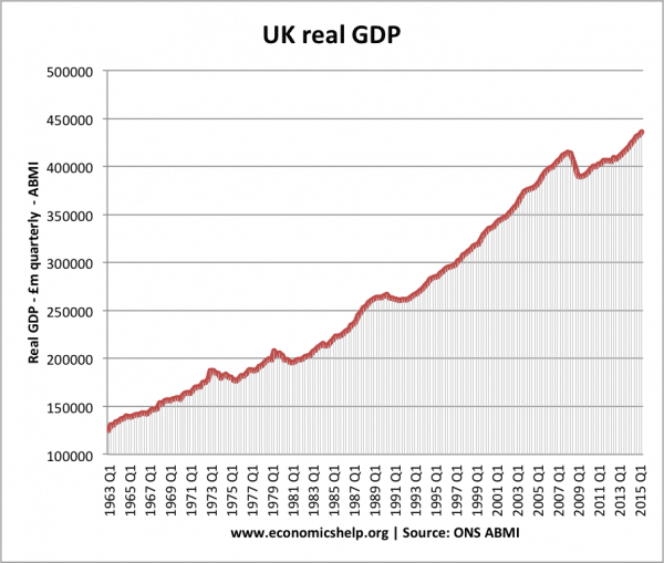 similarities between economic growth and economic development