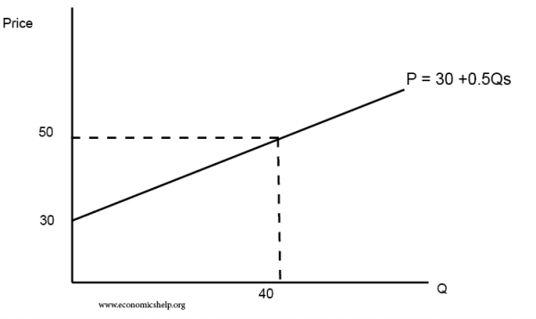 Supply curve equation