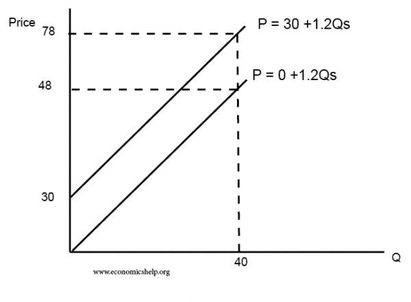 Shift in supply curve