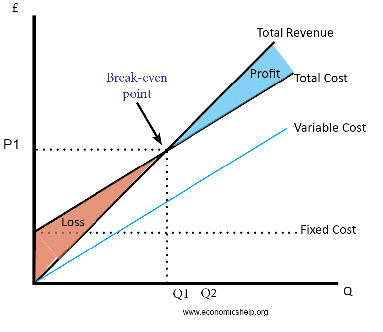 Simple Break Even Analysis Chart