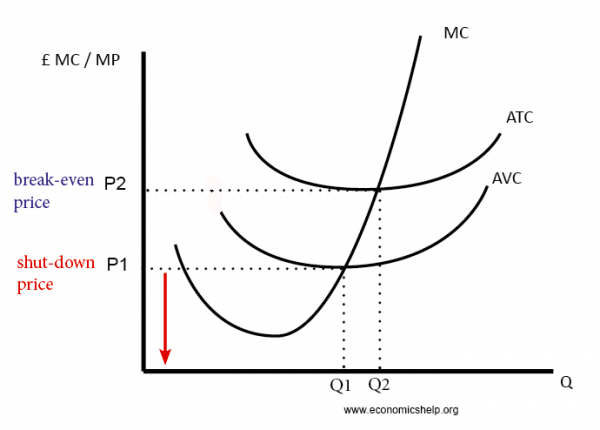 break-even-shut-down-price