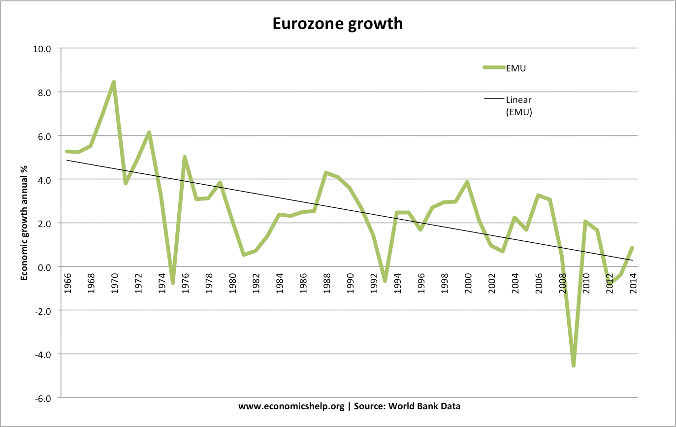 eurozone-growth-past-50-years