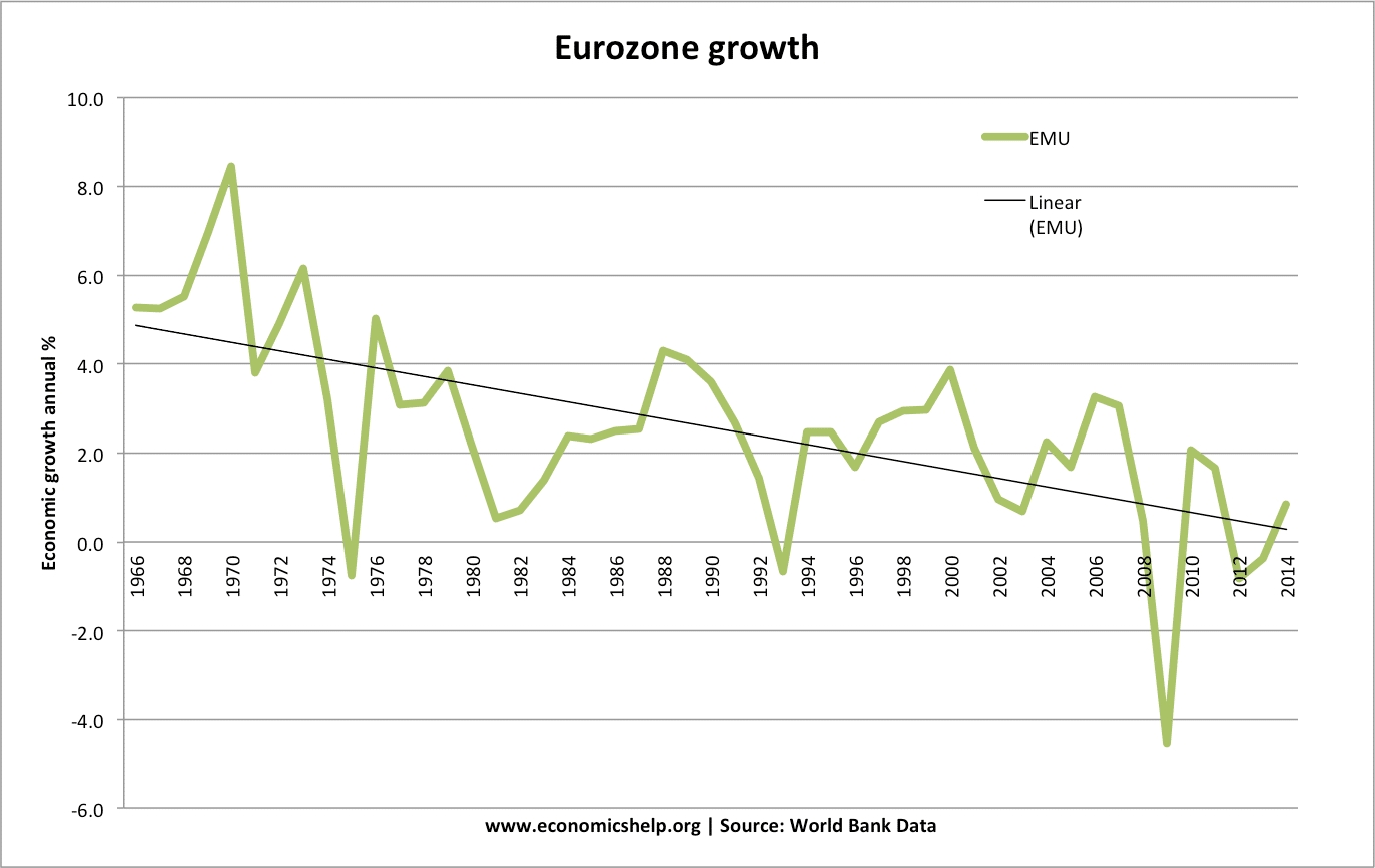 crecimiento-de-la-eurozona-últimos-50-años