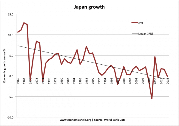 japón-crecimiento-últimos-50-años-banco-mundial