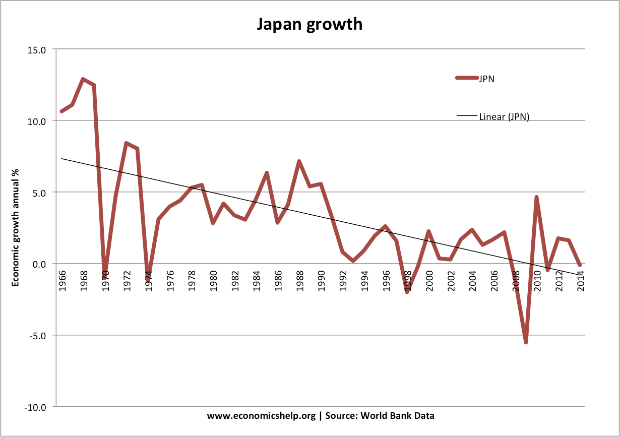 japan-growth-past-50-years-world-bank