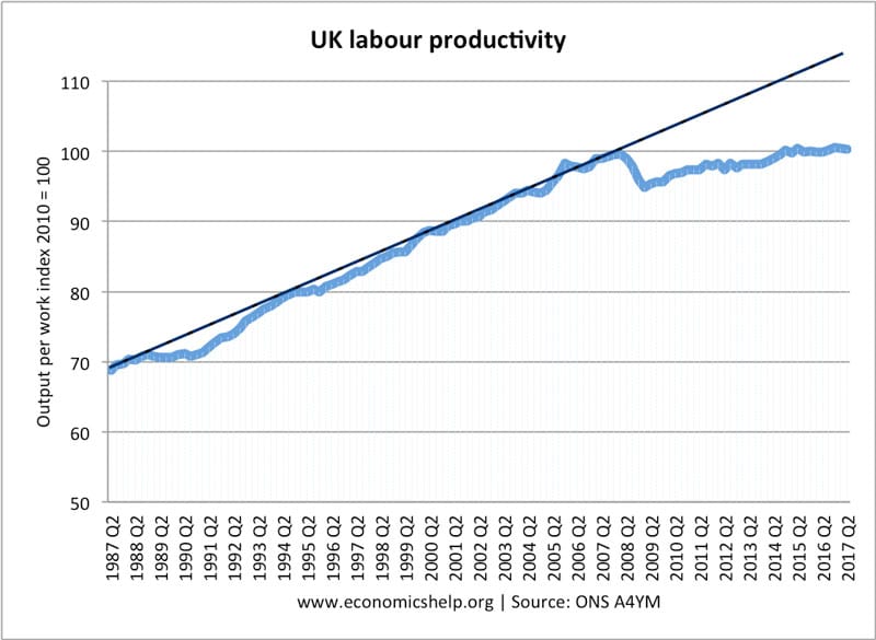 Work Productivity Chart