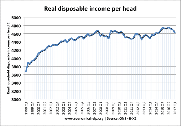 real-disposable-income-per-head-1999