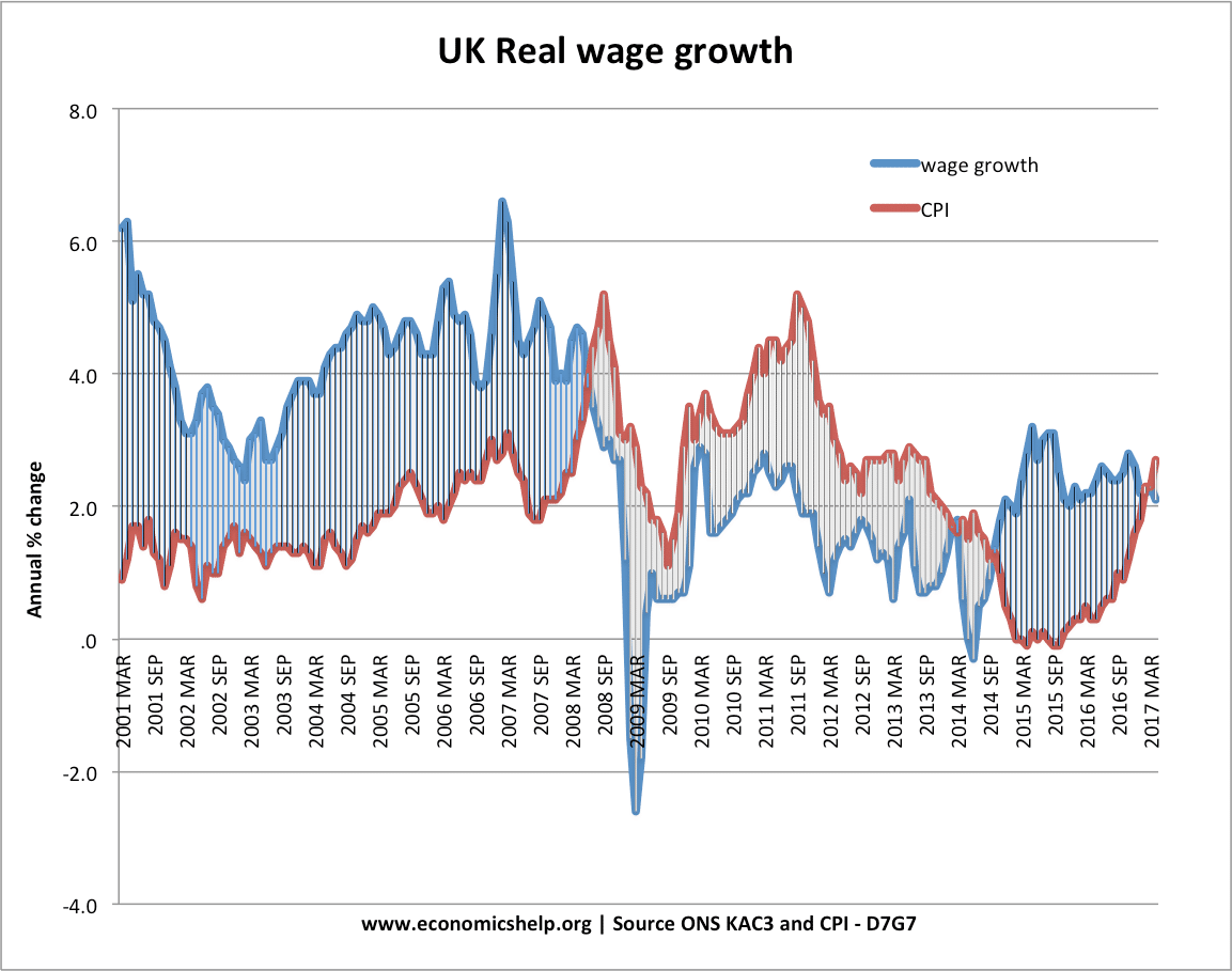 Wage Vs Inflation Chart