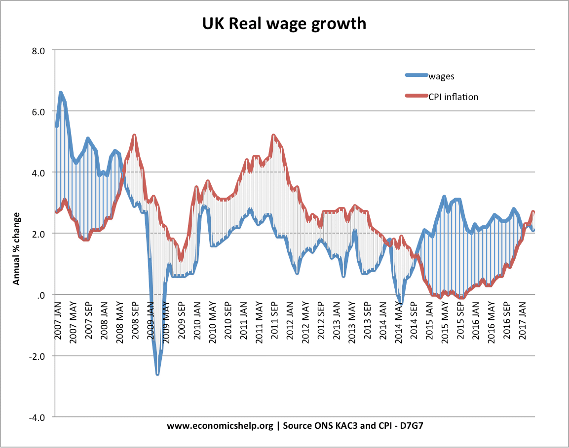 Real Wage Growth Chart