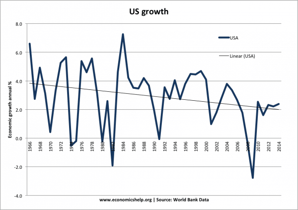 us-growth-past-50-years