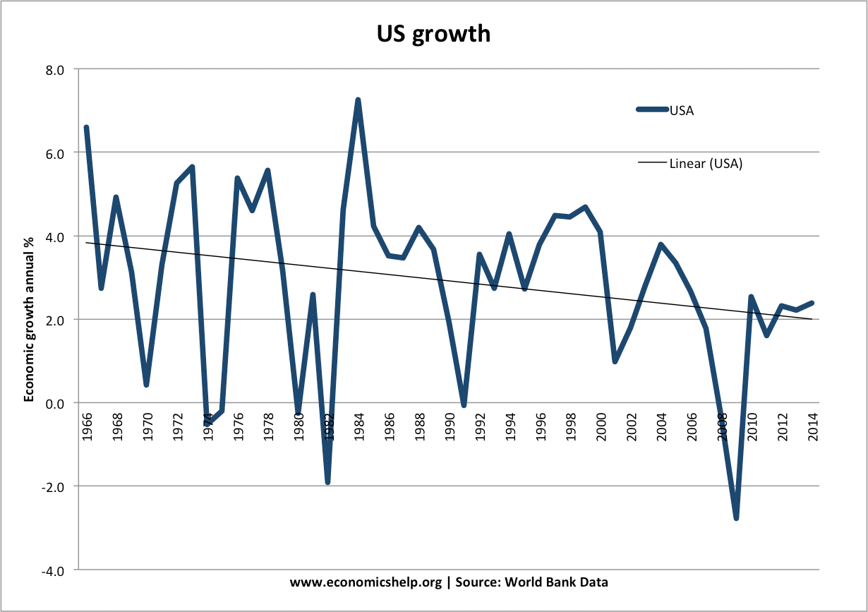 us-growth-past-50-years