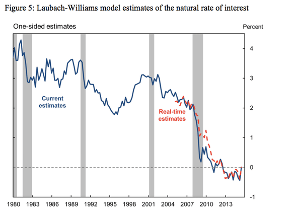 natural interest rate