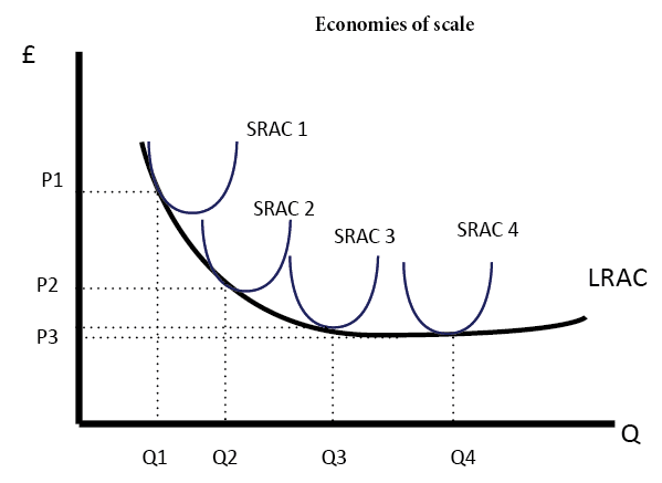 Diminishing Returns Chart