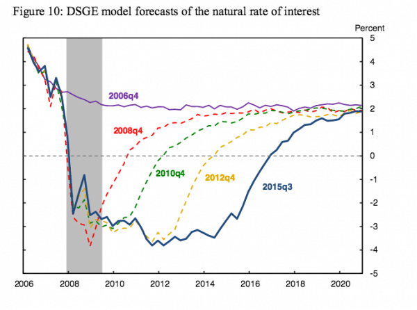 interest rate predictions