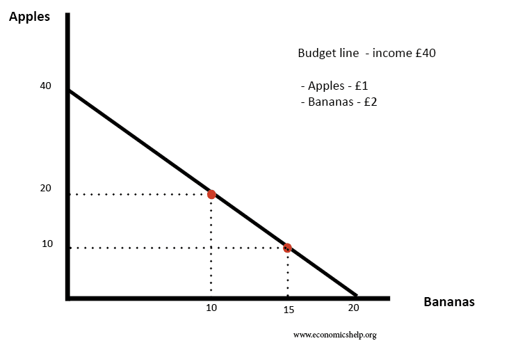 graphical representation of budget line