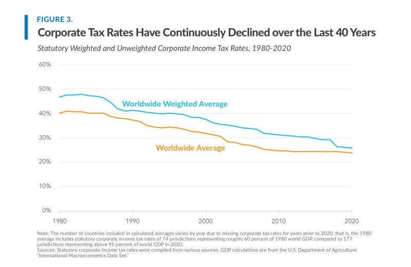 corporate-tax-rate