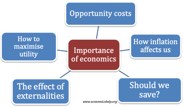 Importance of economics in our daily lives - Economics Help