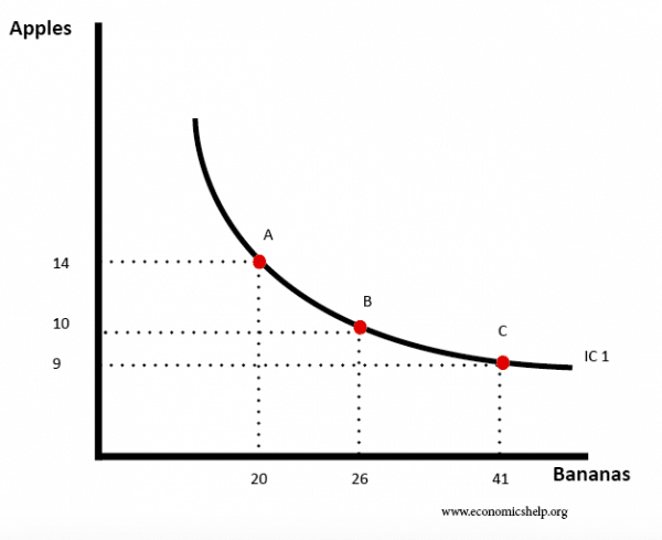 indifference-curve