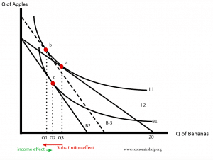 Indifference curves and budget lines - Economics Help