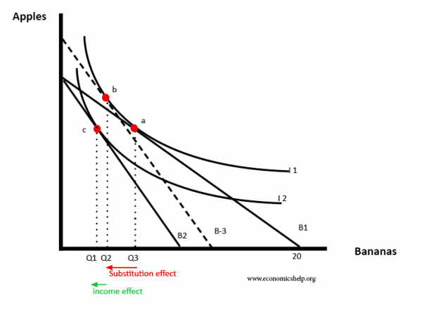 indifference-curve-inc-sub-effect-normal-good