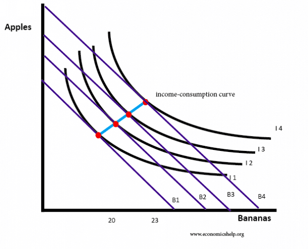 indifference-curve-income-consumption