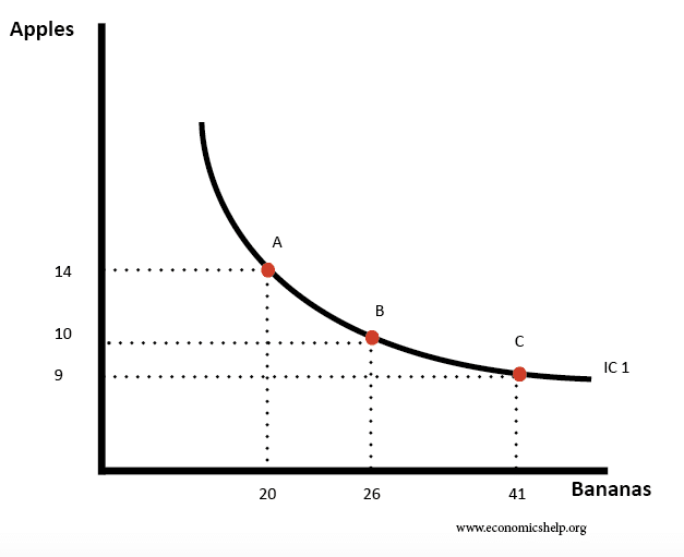 characteristics of indifference curve