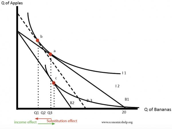 indifference-curves-giffen-good-price-rise