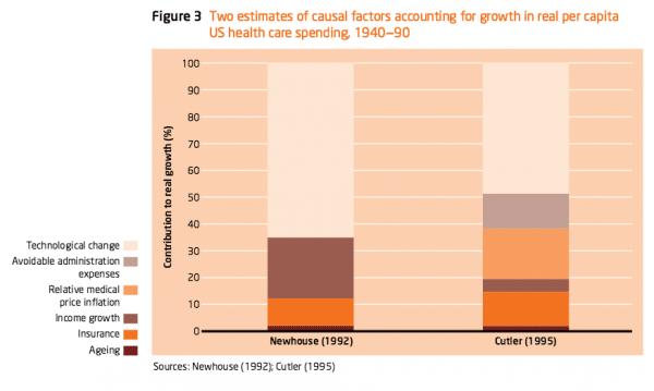 rise in health care