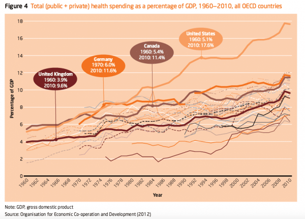 global health care spending