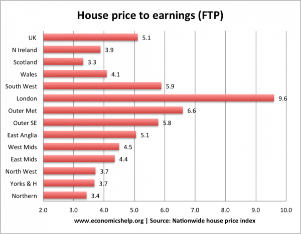 precio-de-vivienda-p-ganancias-región-ftb