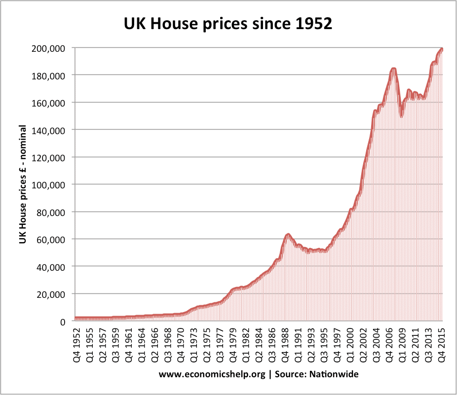 London Property Prices Chart